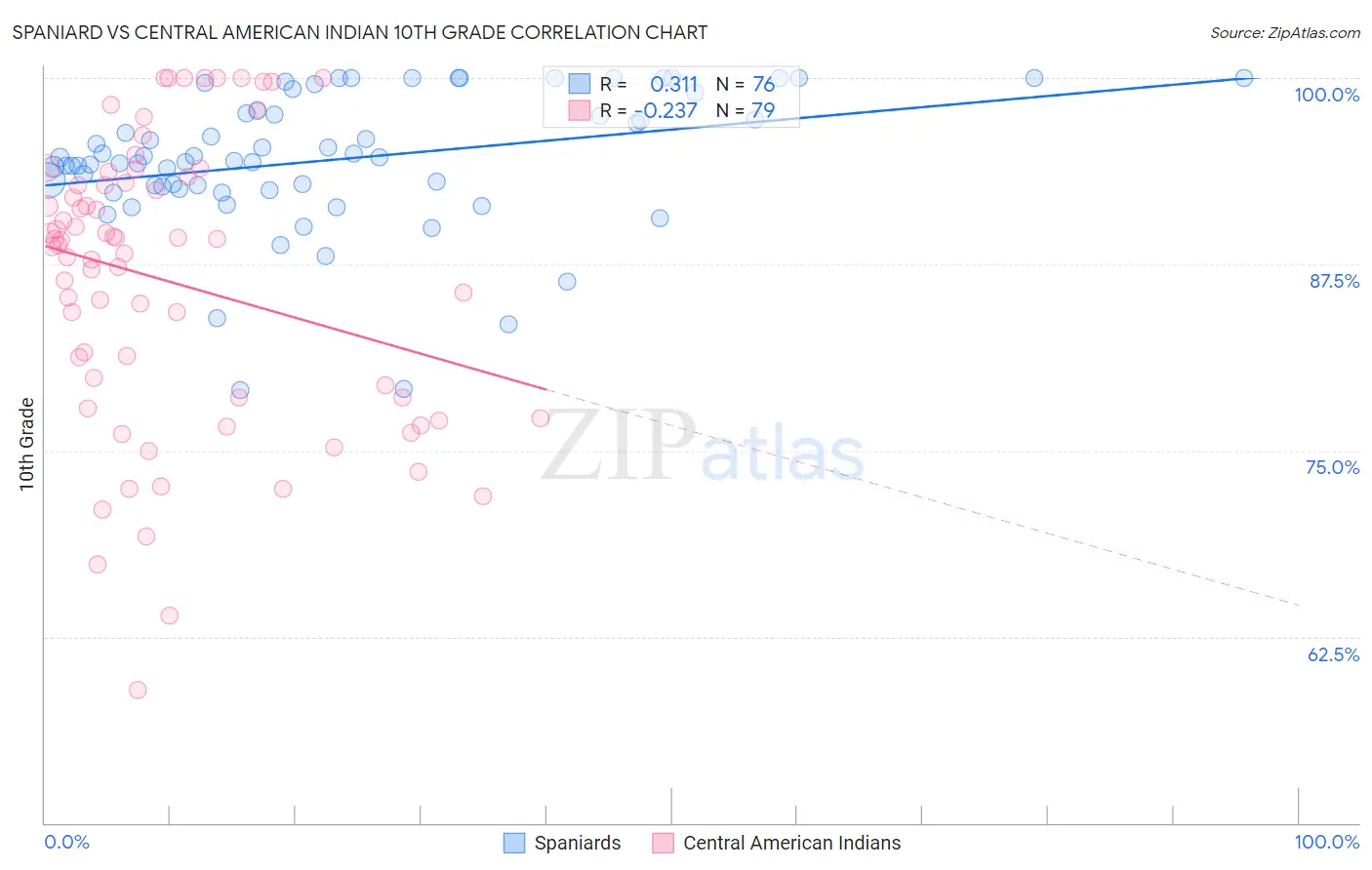 Spaniard vs Central American Indian 10th Grade