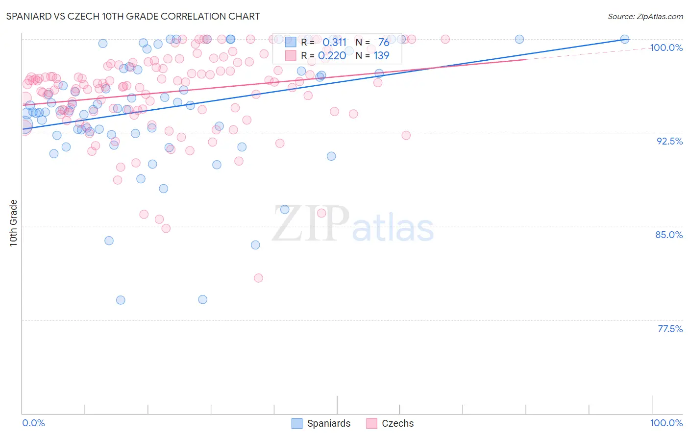 Spaniard vs Czech 10th Grade