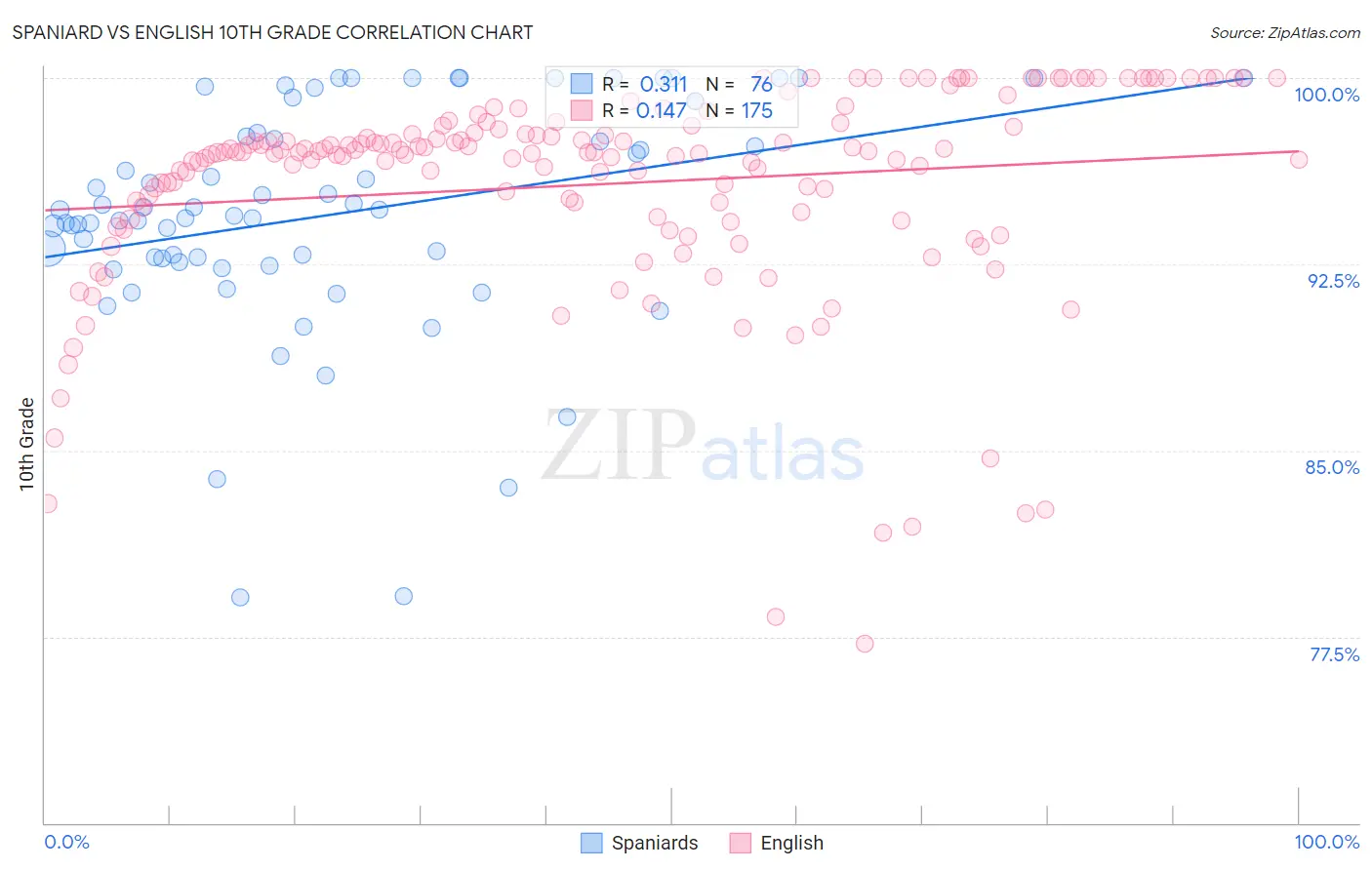 Spaniard vs English 10th Grade