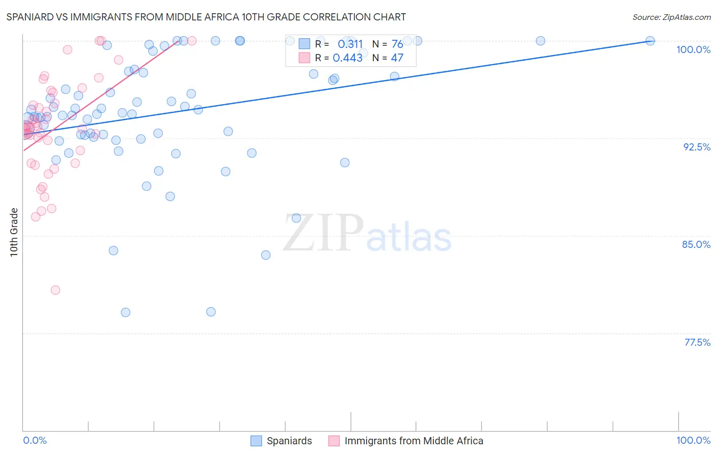 Spaniard vs Immigrants from Middle Africa 10th Grade