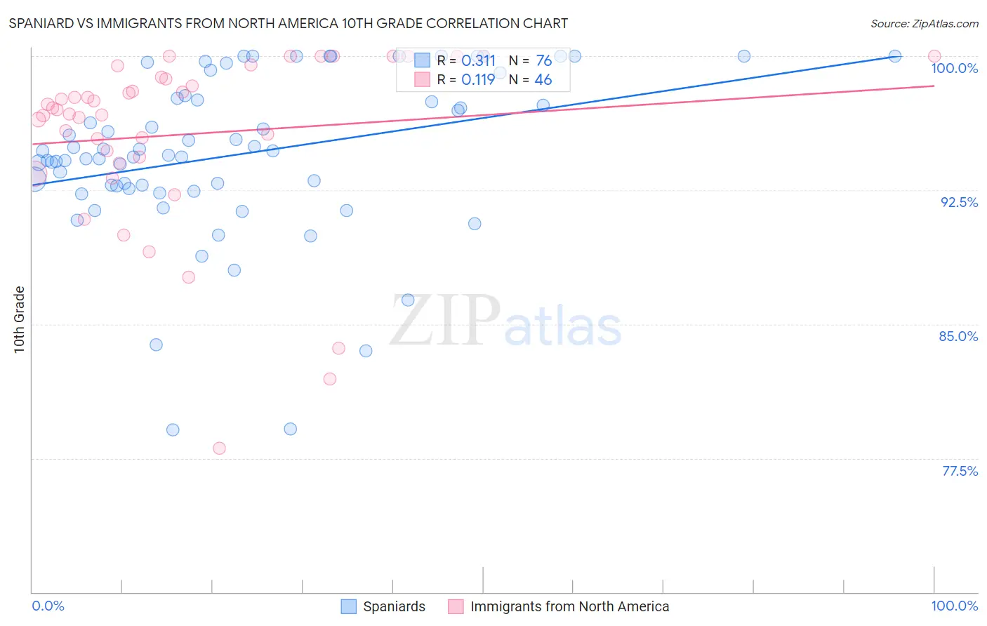 Spaniard vs Immigrants from North America 10th Grade