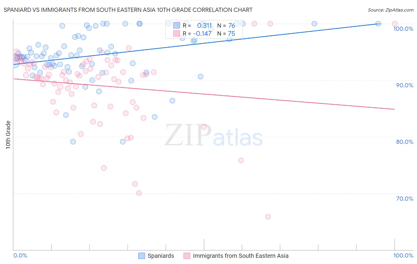 Spaniard vs Immigrants from South Eastern Asia 10th Grade