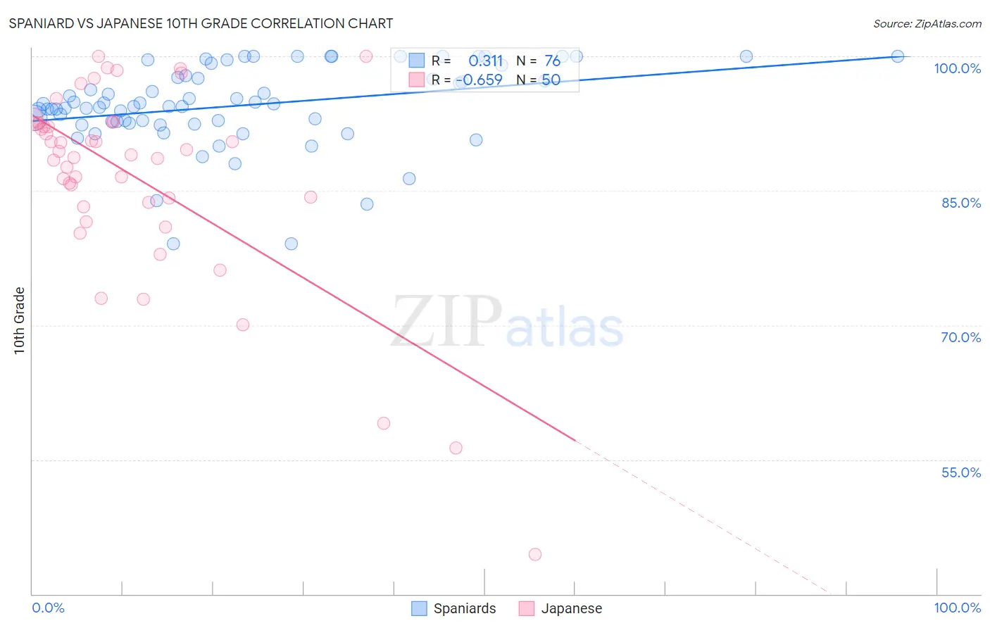 Spaniard vs Japanese 10th Grade