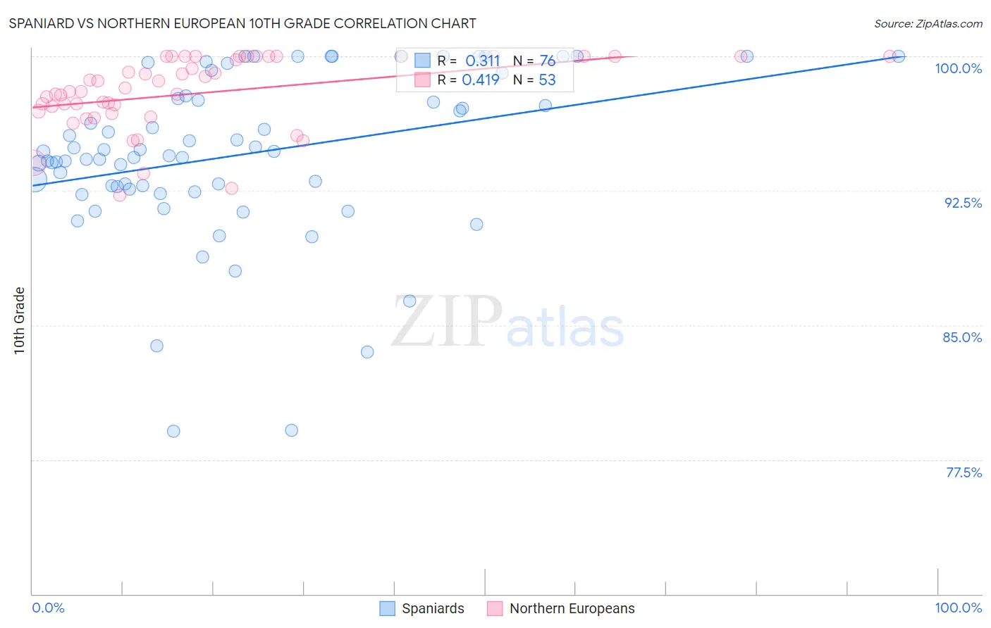 Spaniard vs Northern European 10th Grade