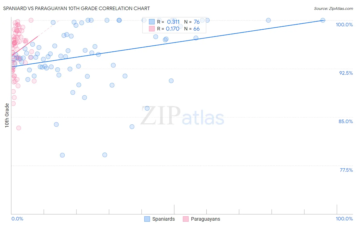 Spaniard vs Paraguayan 10th Grade