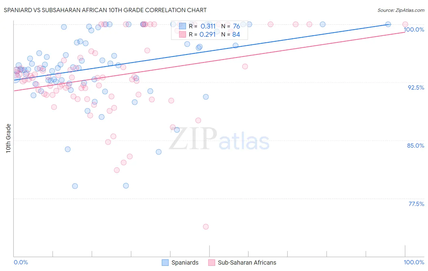 Spaniard vs Subsaharan African 10th Grade