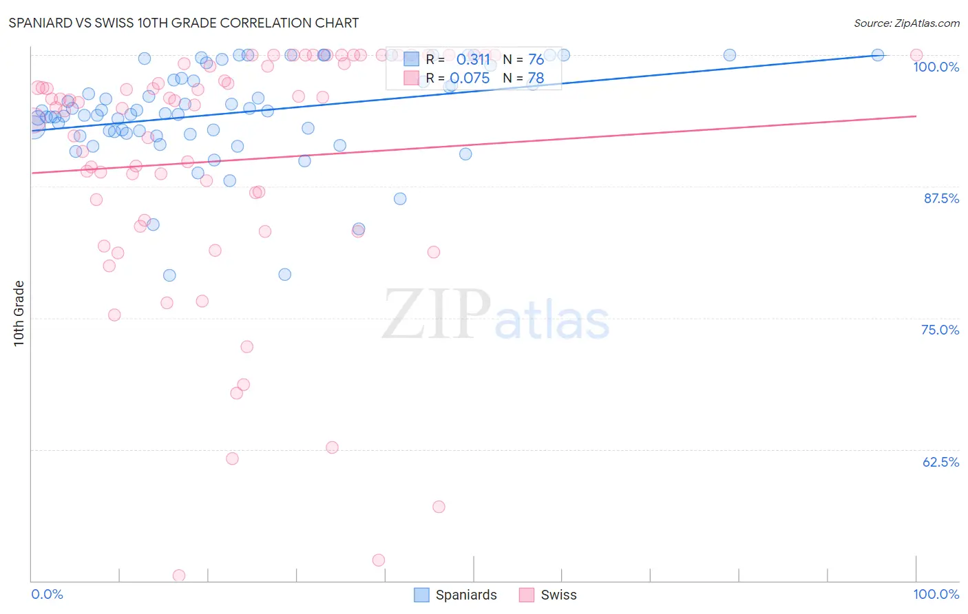 Spaniard vs Swiss 10th Grade