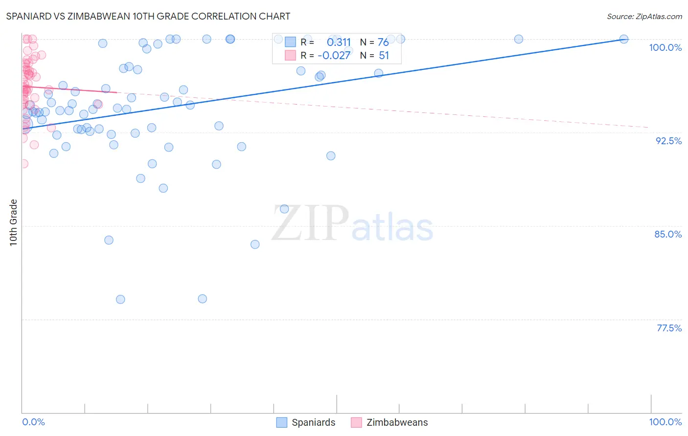Spaniard vs Zimbabwean 10th Grade