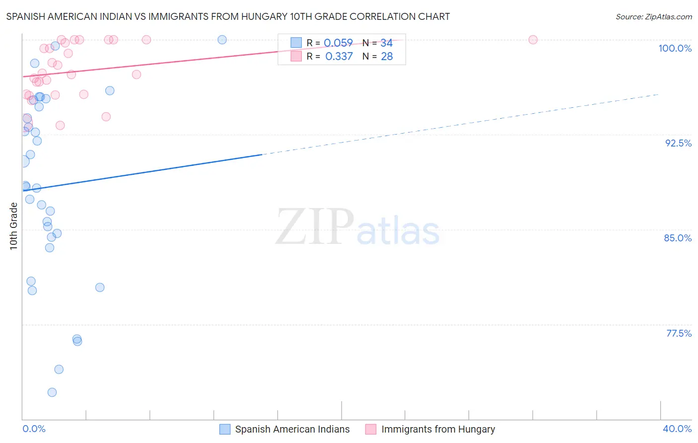 Spanish American Indian vs Immigrants from Hungary 10th Grade