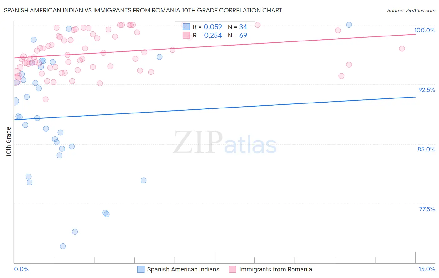 Spanish American Indian vs Immigrants from Romania 10th Grade