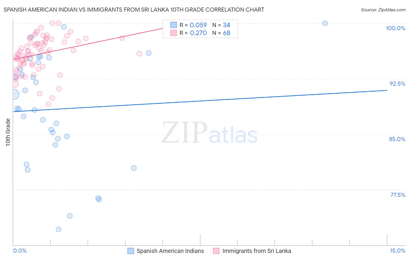 Spanish American Indian vs Immigrants from Sri Lanka 10th Grade
