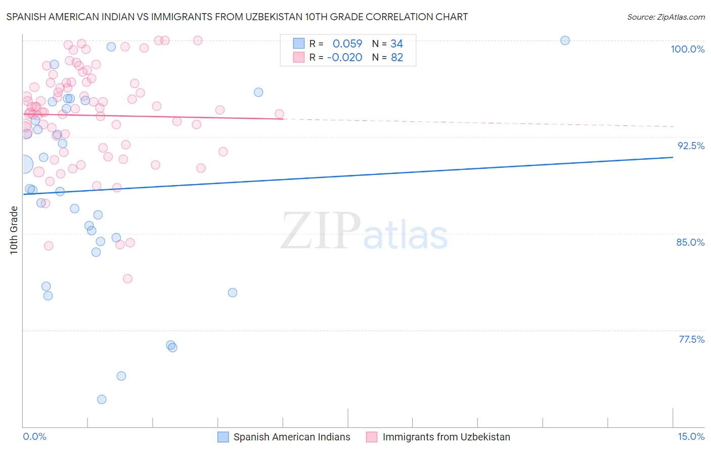 Spanish American Indian vs Immigrants from Uzbekistan 10th Grade