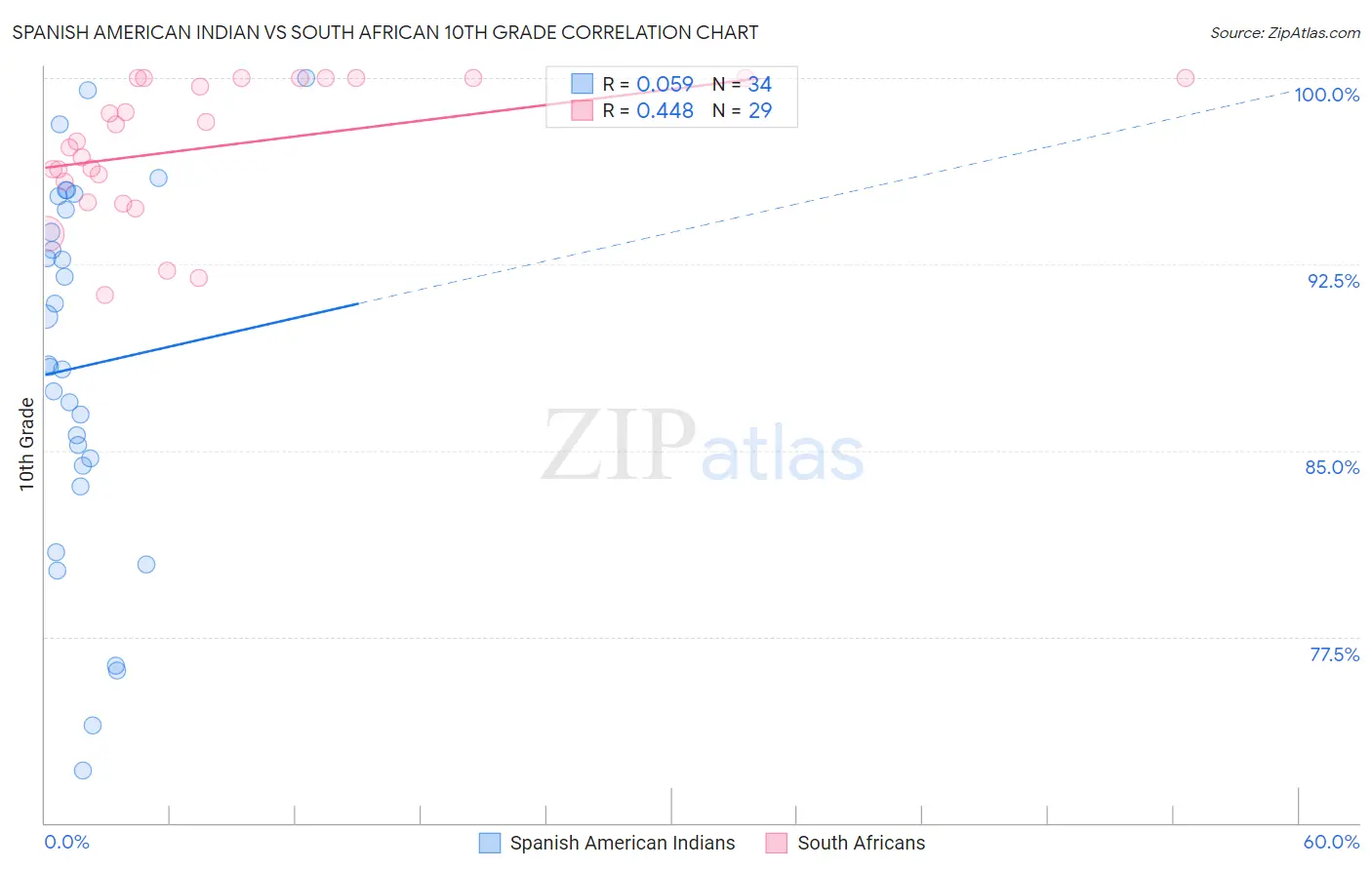 Spanish American Indian vs South African 10th Grade