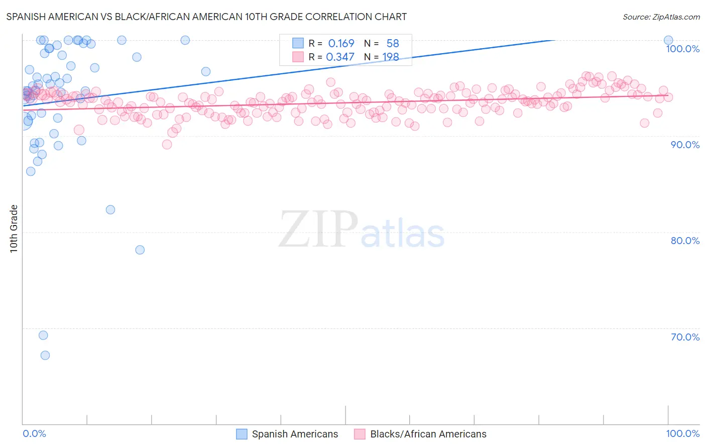 Spanish American vs Black/African American 10th Grade
