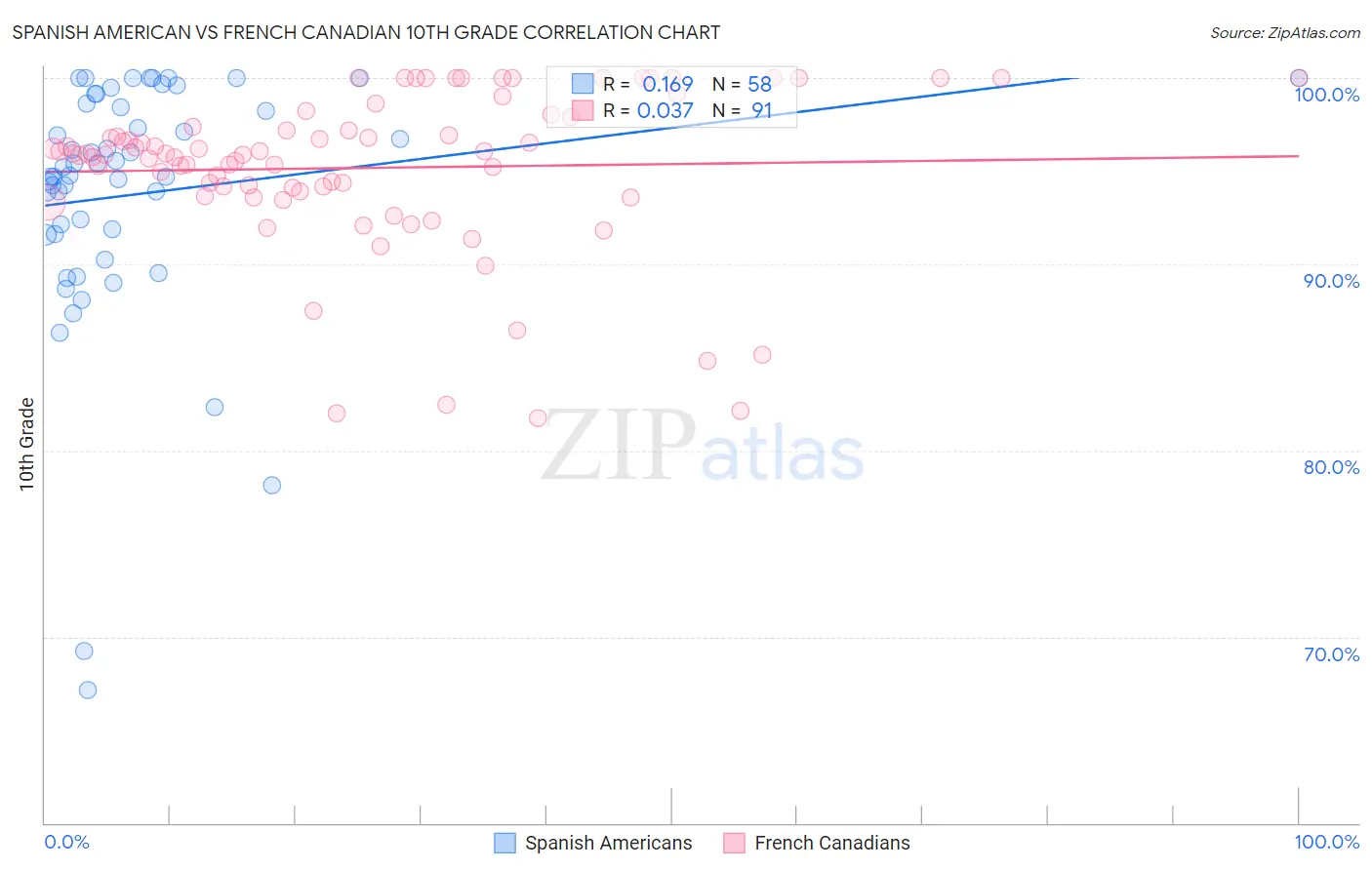 Spanish American vs French Canadian 10th Grade