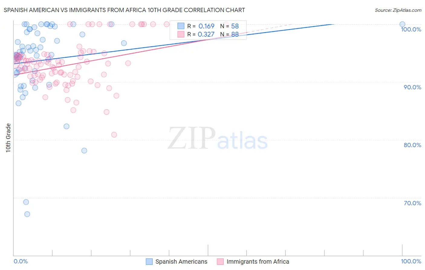 Spanish American vs Immigrants from Africa 10th Grade