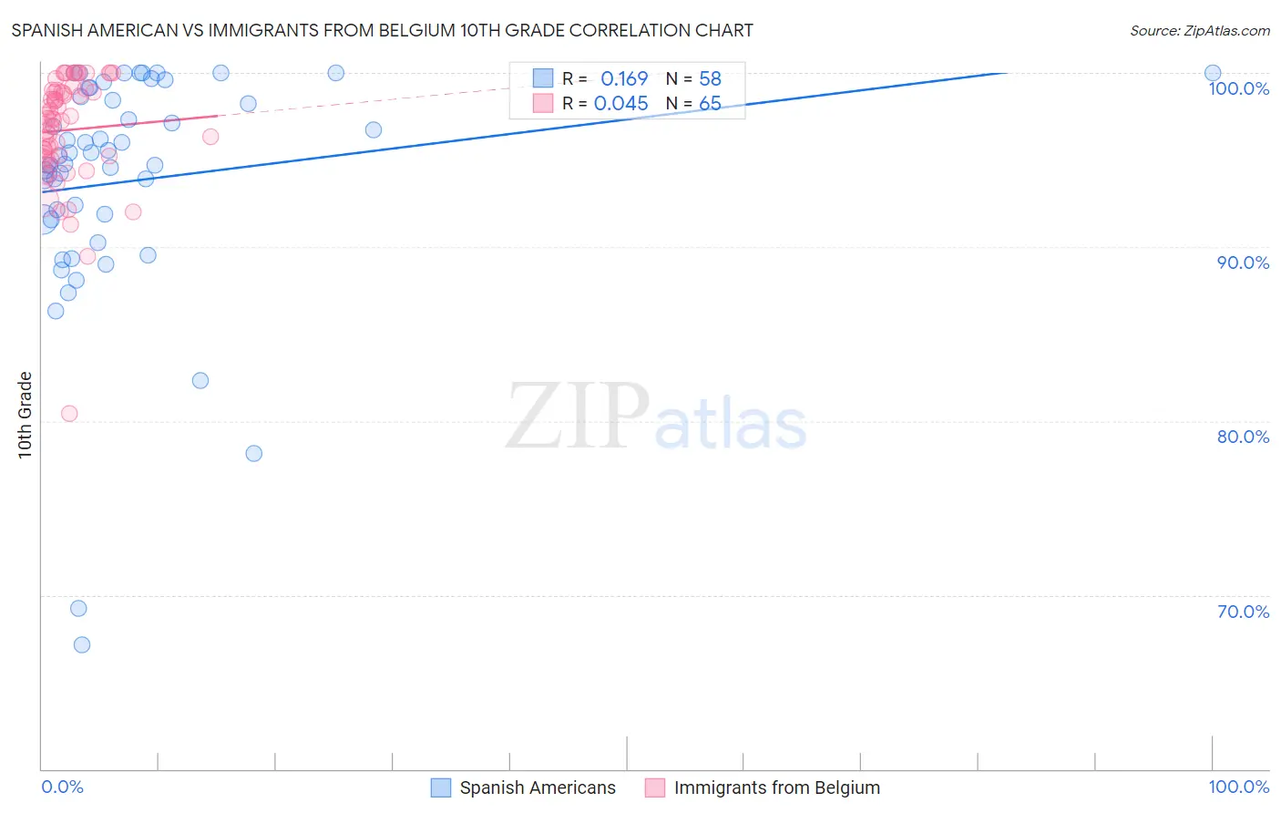 Spanish American vs Immigrants from Belgium 10th Grade