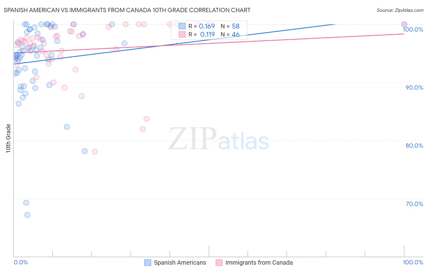 Spanish American vs Immigrants from Canada 10th Grade