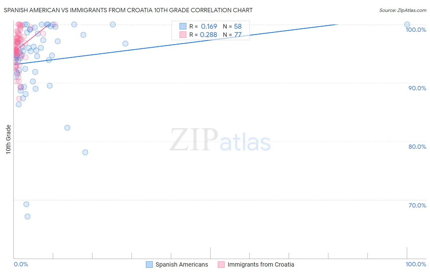 Spanish American vs Immigrants from Croatia 10th Grade