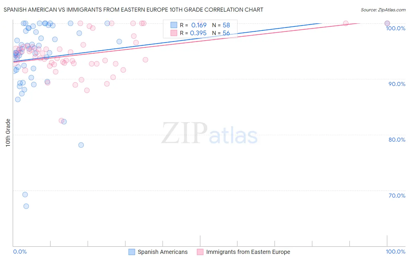 Spanish American vs Immigrants from Eastern Europe 10th Grade