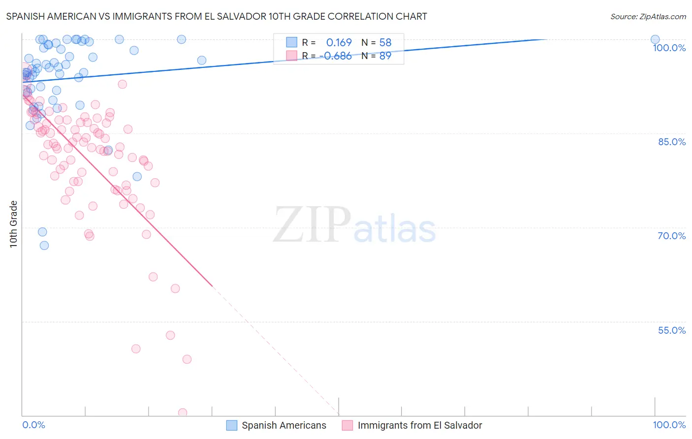 Spanish American vs Immigrants from El Salvador 10th Grade