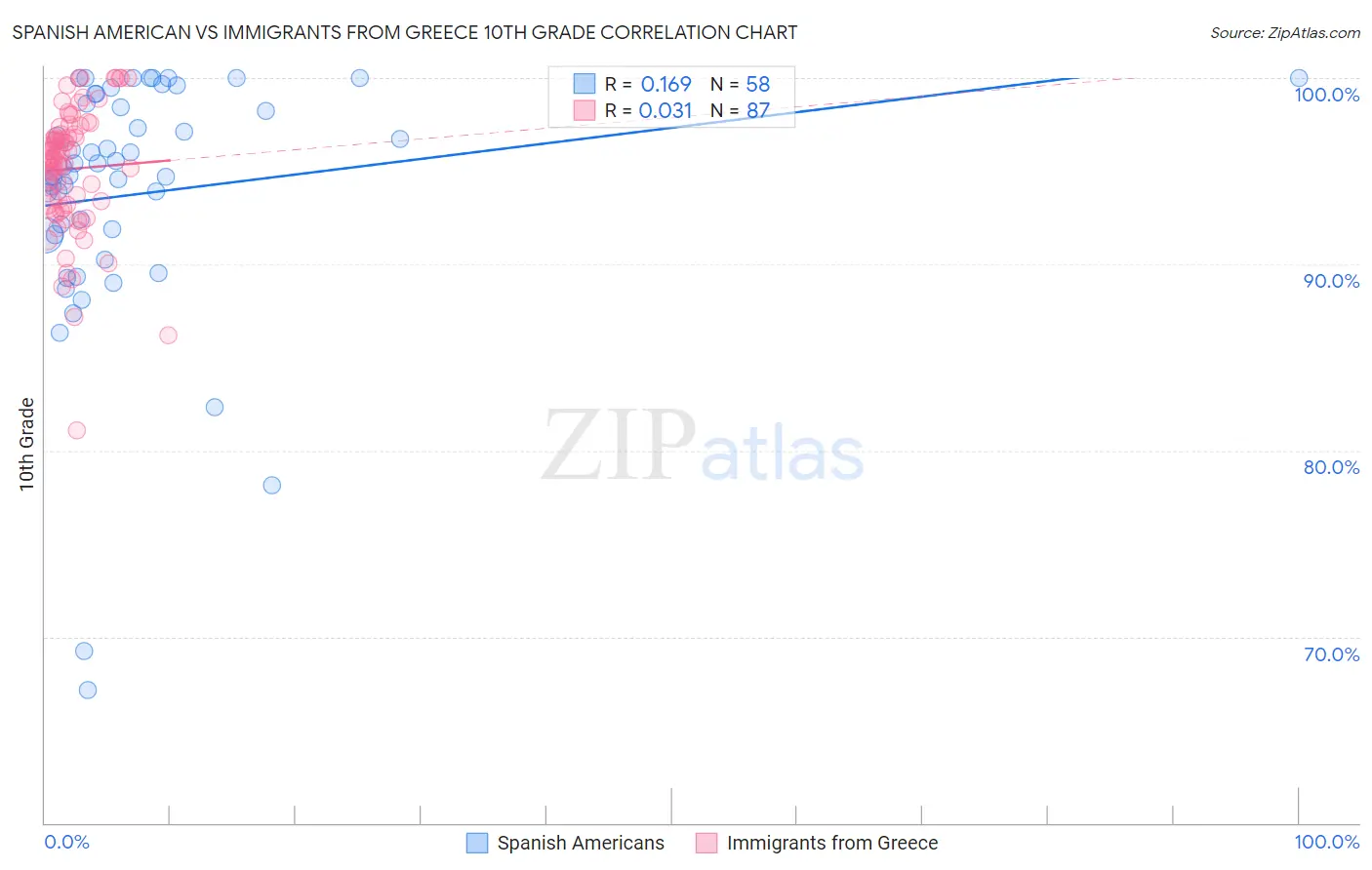 Spanish American vs Immigrants from Greece 10th Grade