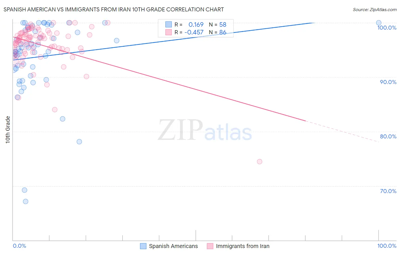 Spanish American vs Immigrants from Iran 10th Grade