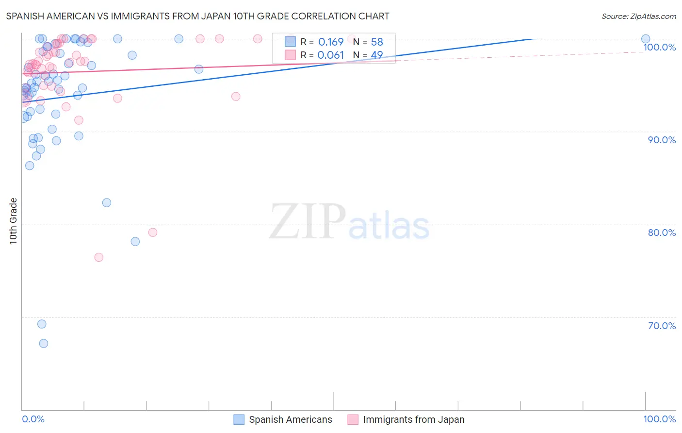 Spanish American vs Immigrants from Japan 10th Grade