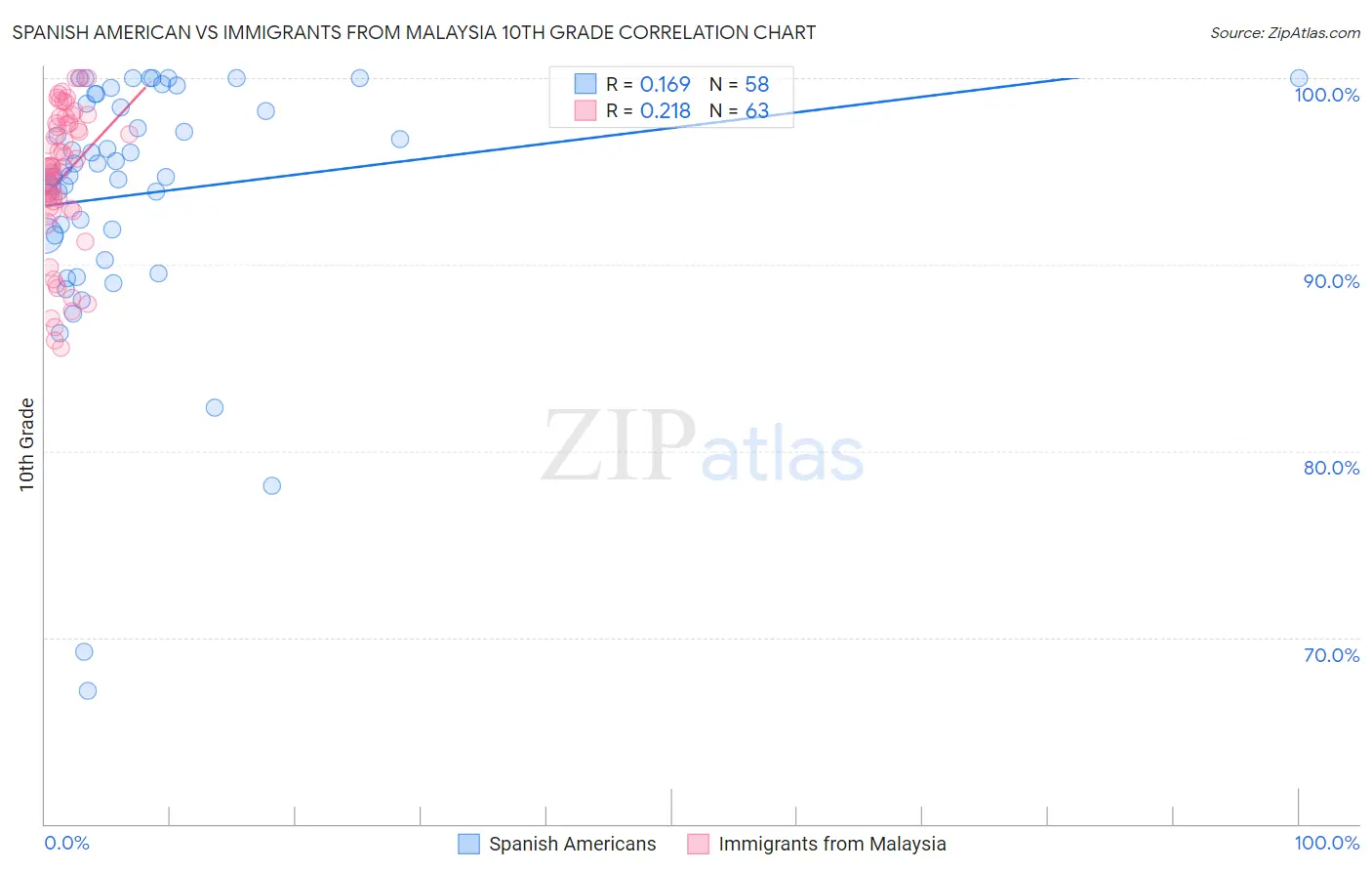 Spanish American vs Immigrants from Malaysia 10th Grade