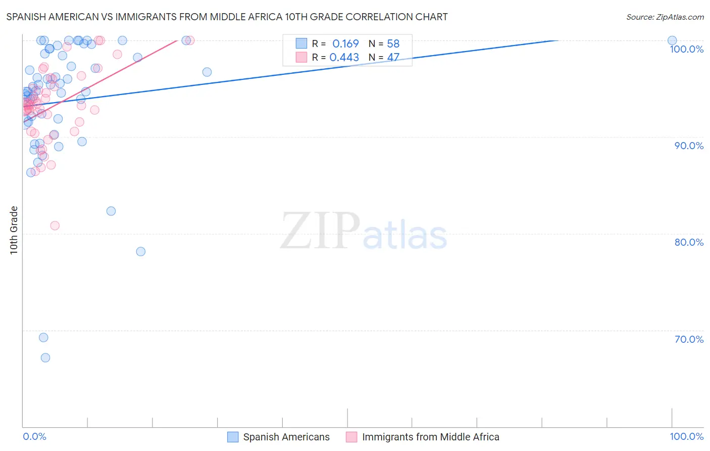 Spanish American vs Immigrants from Middle Africa 10th Grade
