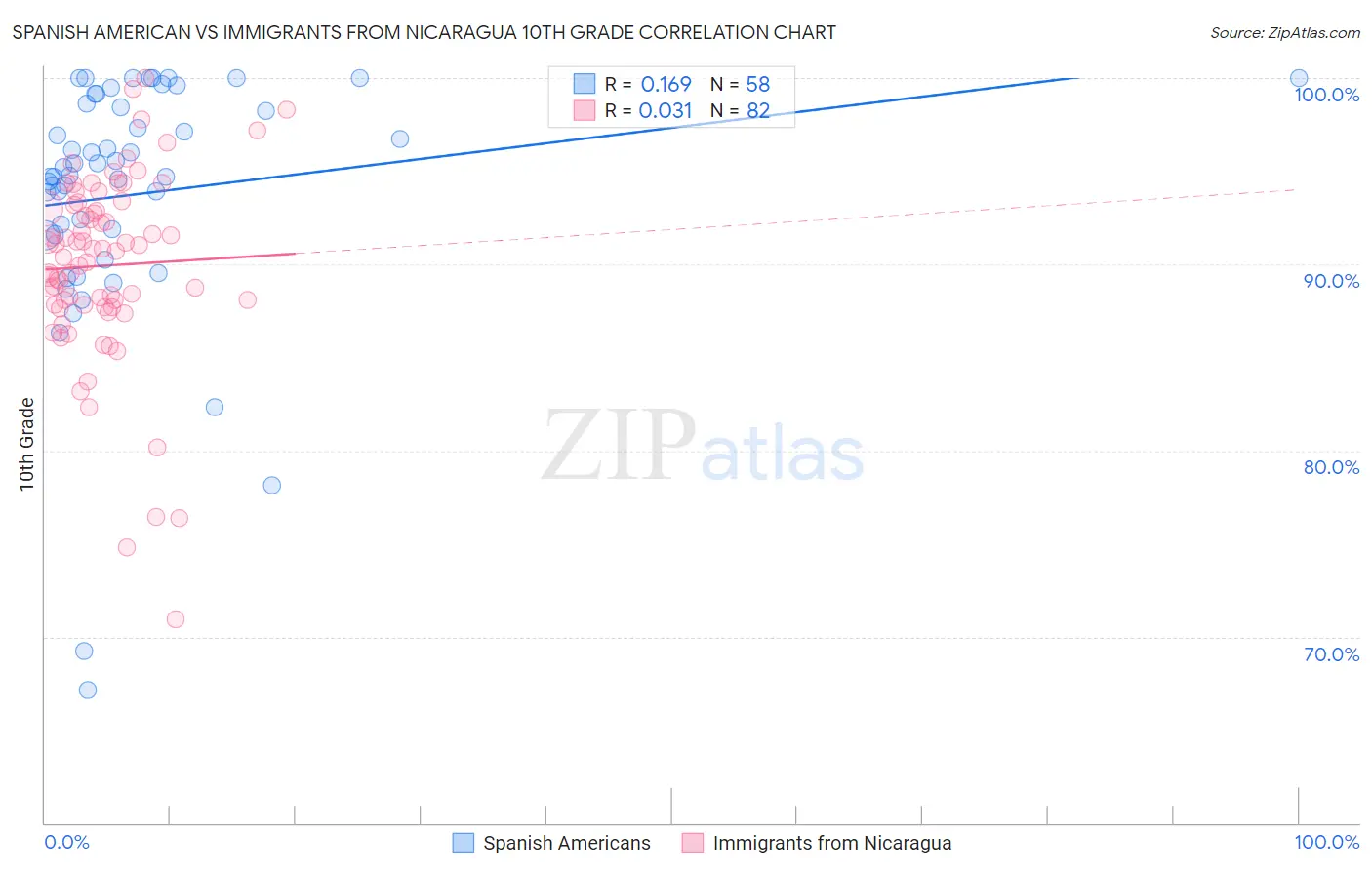 Spanish American vs Immigrants from Nicaragua 10th Grade