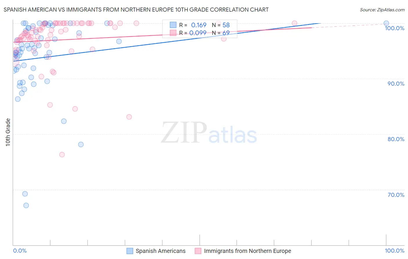 Spanish American vs Immigrants from Northern Europe 10th Grade