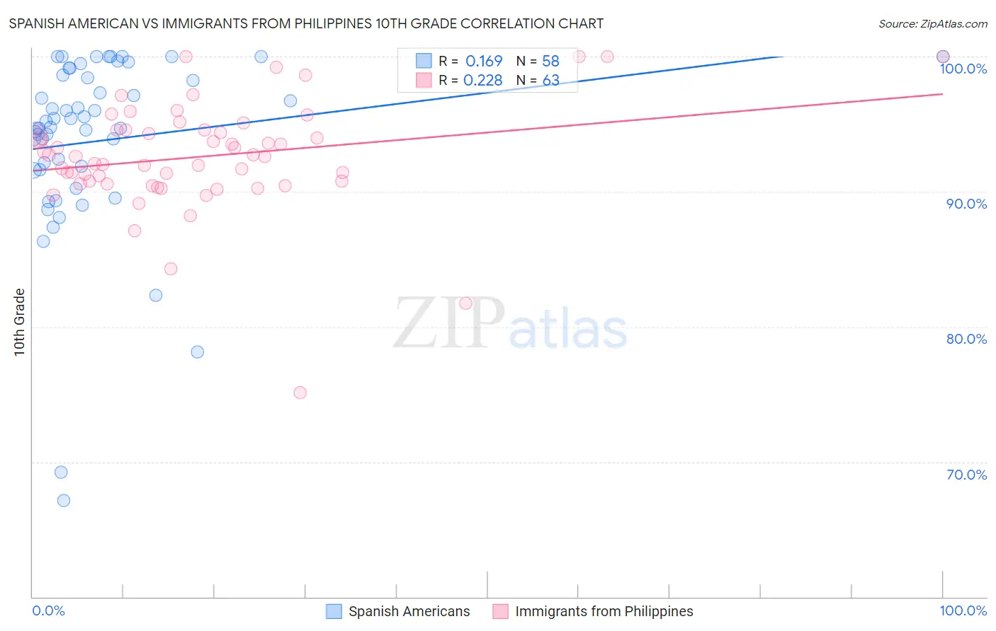 Spanish American vs Immigrants from Philippines 10th Grade