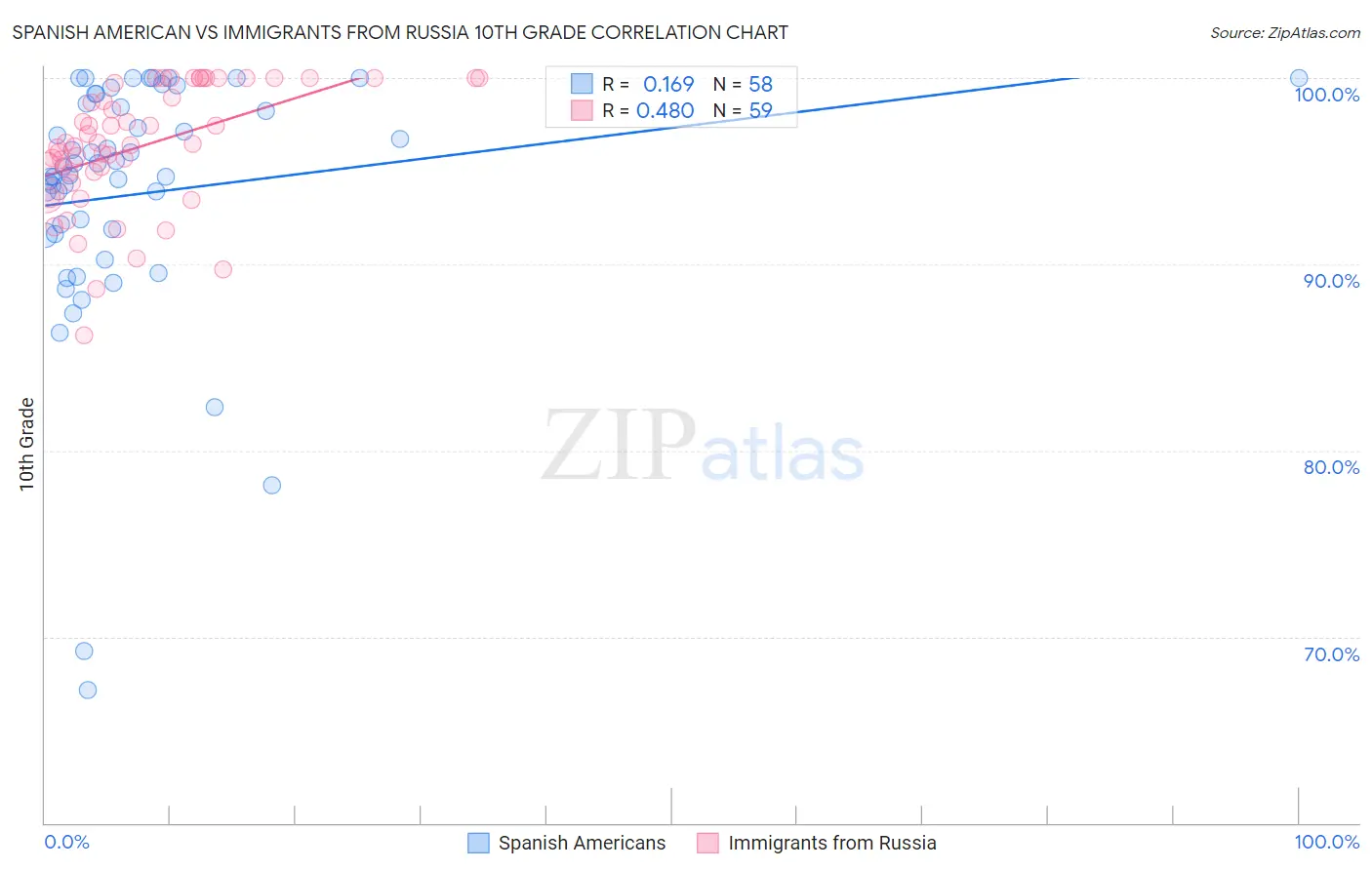 Spanish American vs Immigrants from Russia 10th Grade