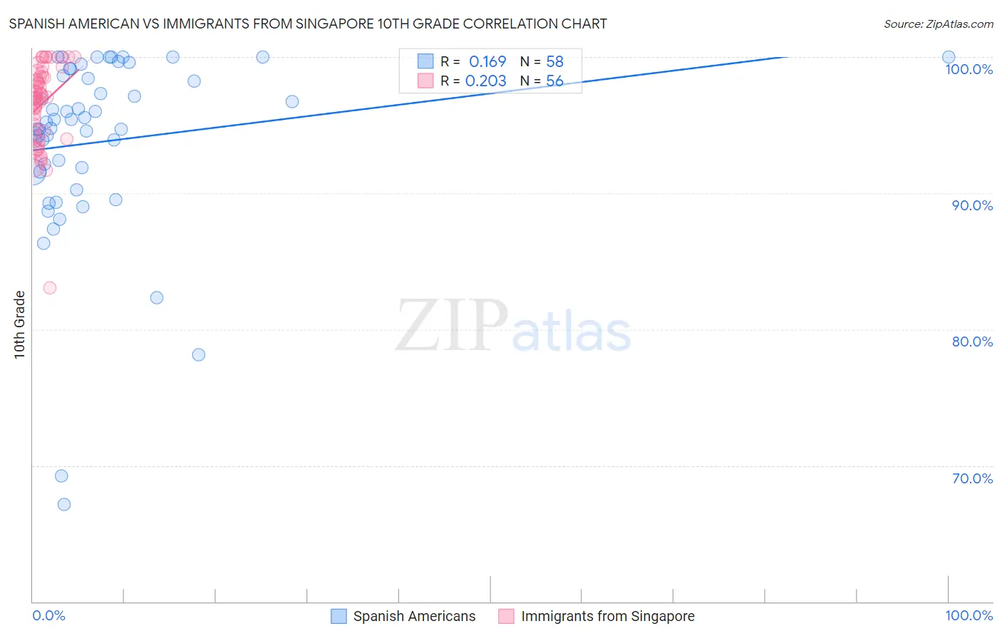 Spanish American vs Immigrants from Singapore 10th Grade