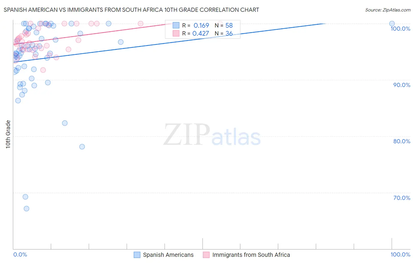 Spanish American vs Immigrants from South Africa 10th Grade