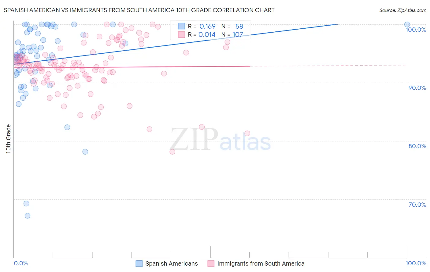 Spanish American vs Immigrants from South America 10th Grade