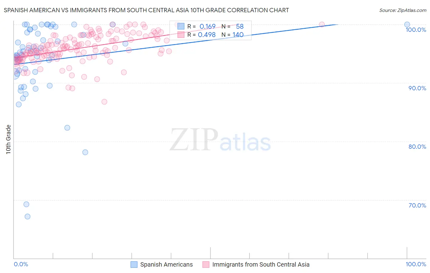 Spanish American vs Immigrants from South Central Asia 10th Grade