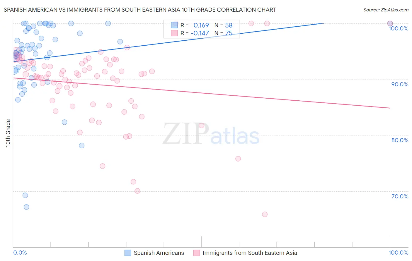 Spanish American vs Immigrants from South Eastern Asia 10th Grade