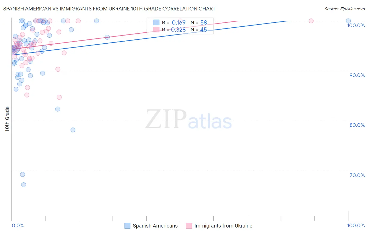 Spanish American vs Immigrants from Ukraine 10th Grade