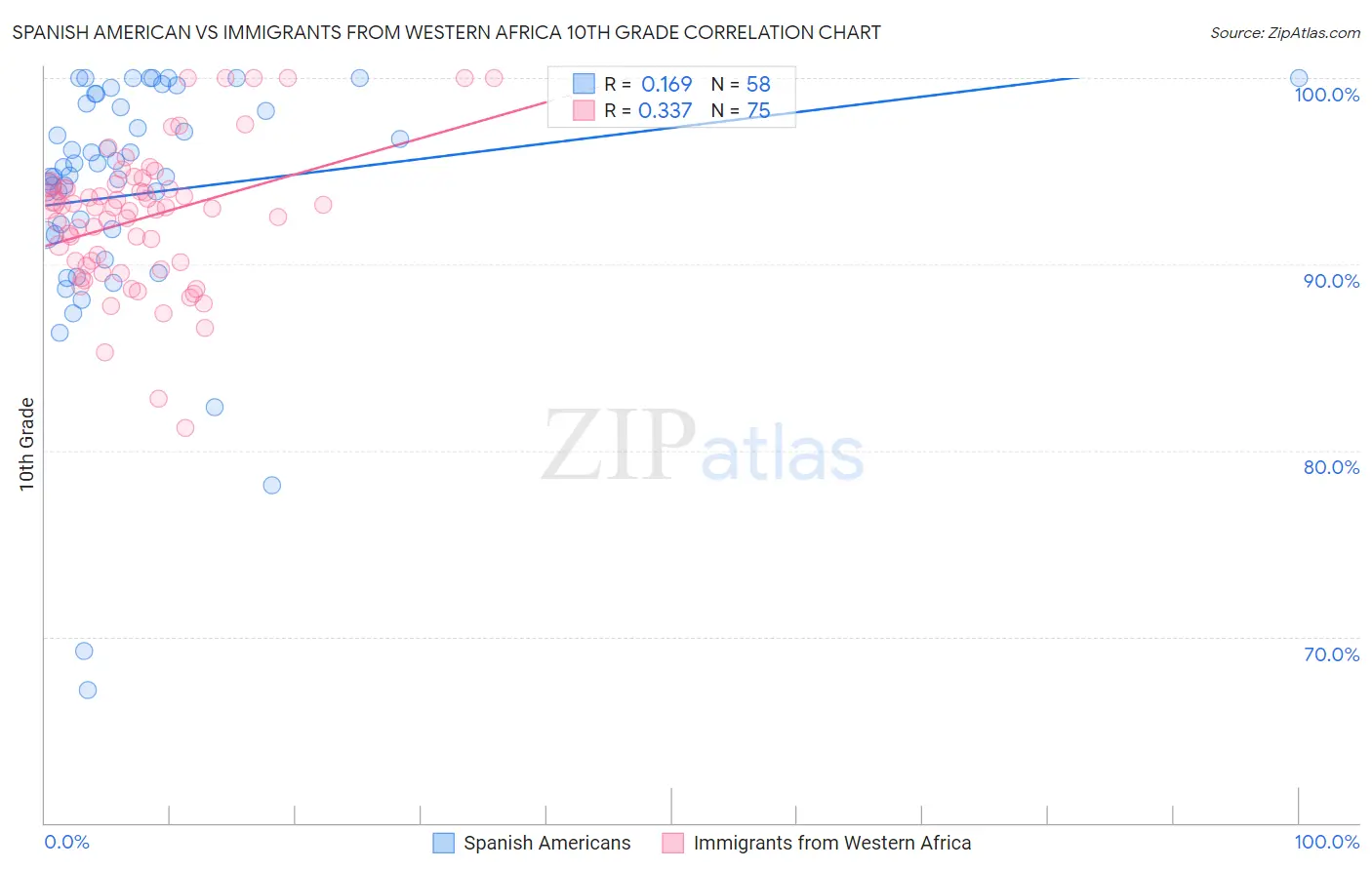 Spanish American vs Immigrants from Western Africa 10th Grade