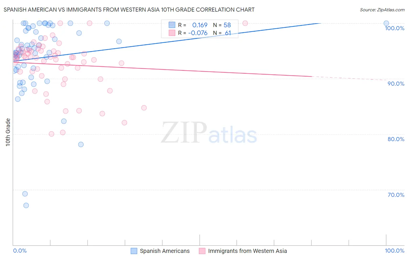 Spanish American vs Immigrants from Western Asia 10th Grade