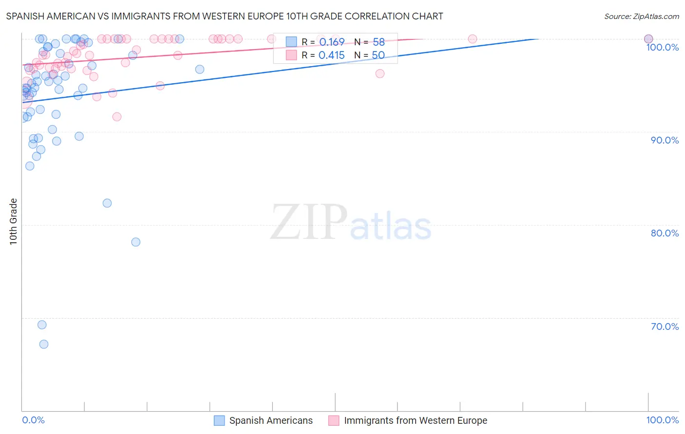 Spanish American vs Immigrants from Western Europe 10th Grade