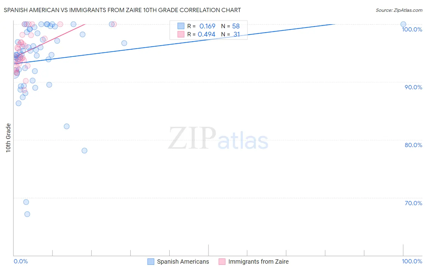 Spanish American vs Immigrants from Zaire 10th Grade