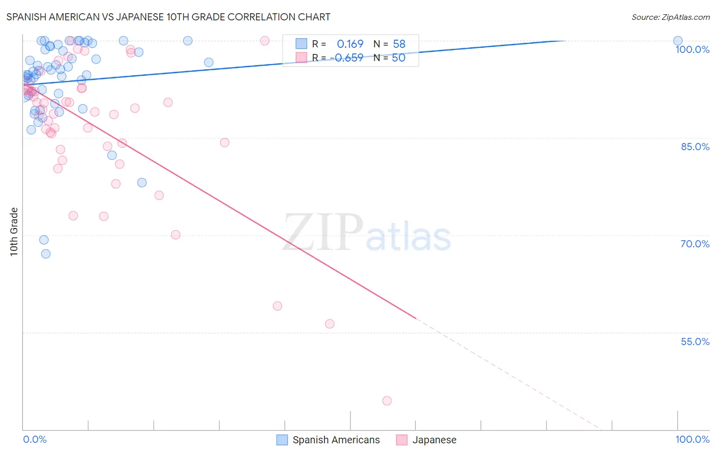 Spanish American vs Japanese 10th Grade