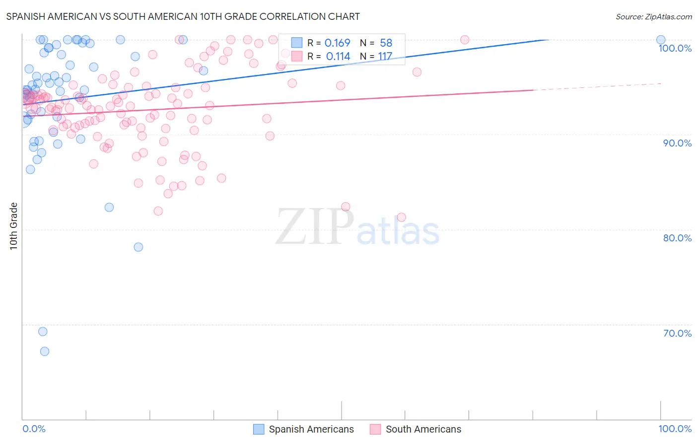 Spanish American vs South American 10th Grade