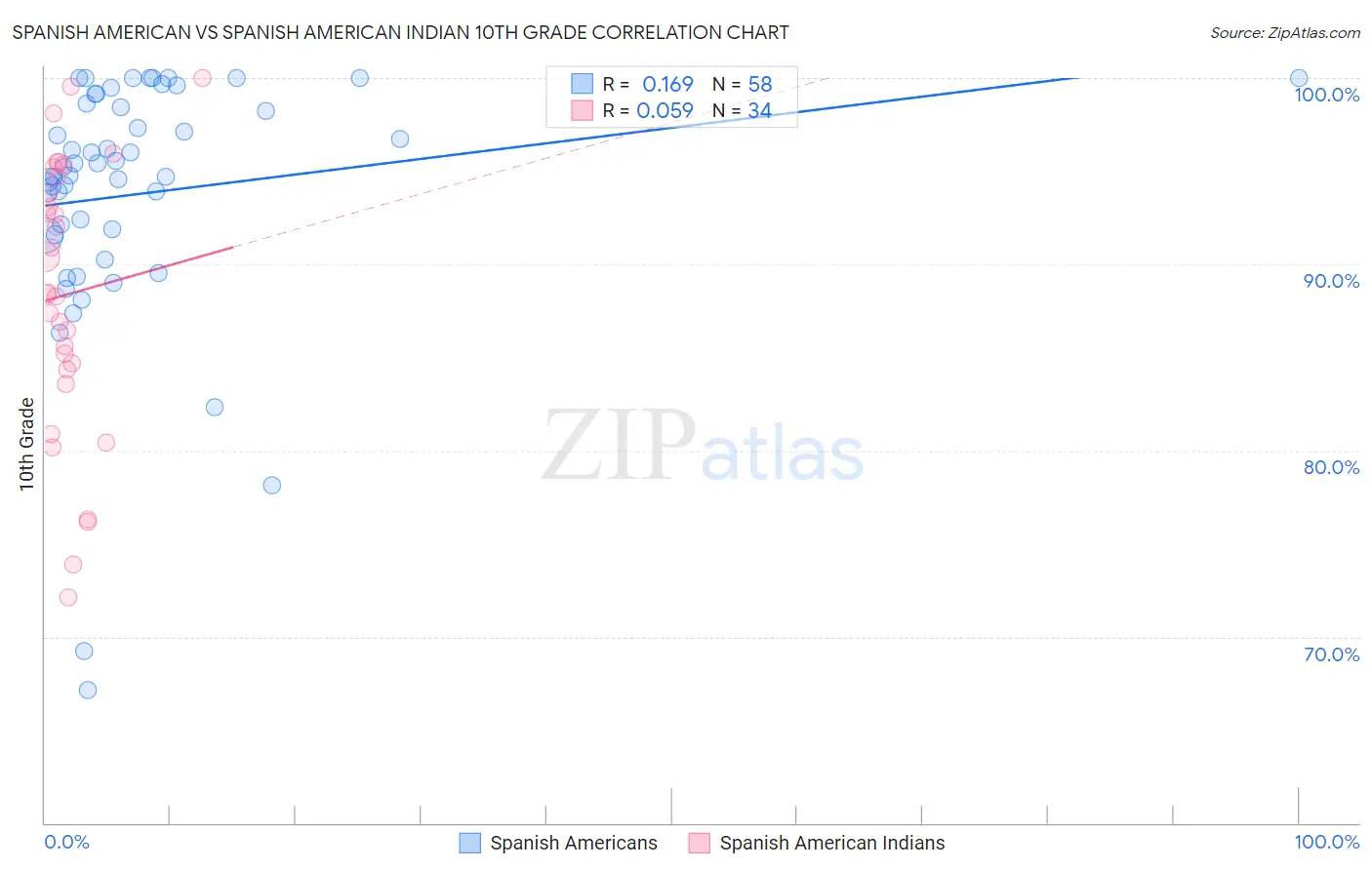 Spanish American vs Spanish American Indian 10th Grade