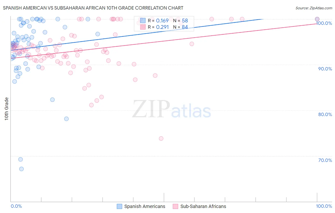 Spanish American vs Subsaharan African 10th Grade