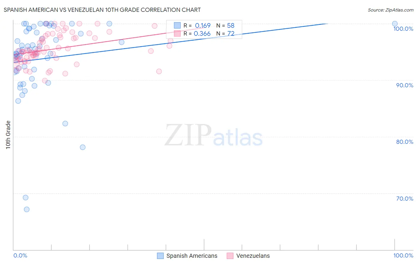 Spanish American vs Venezuelan 10th Grade
