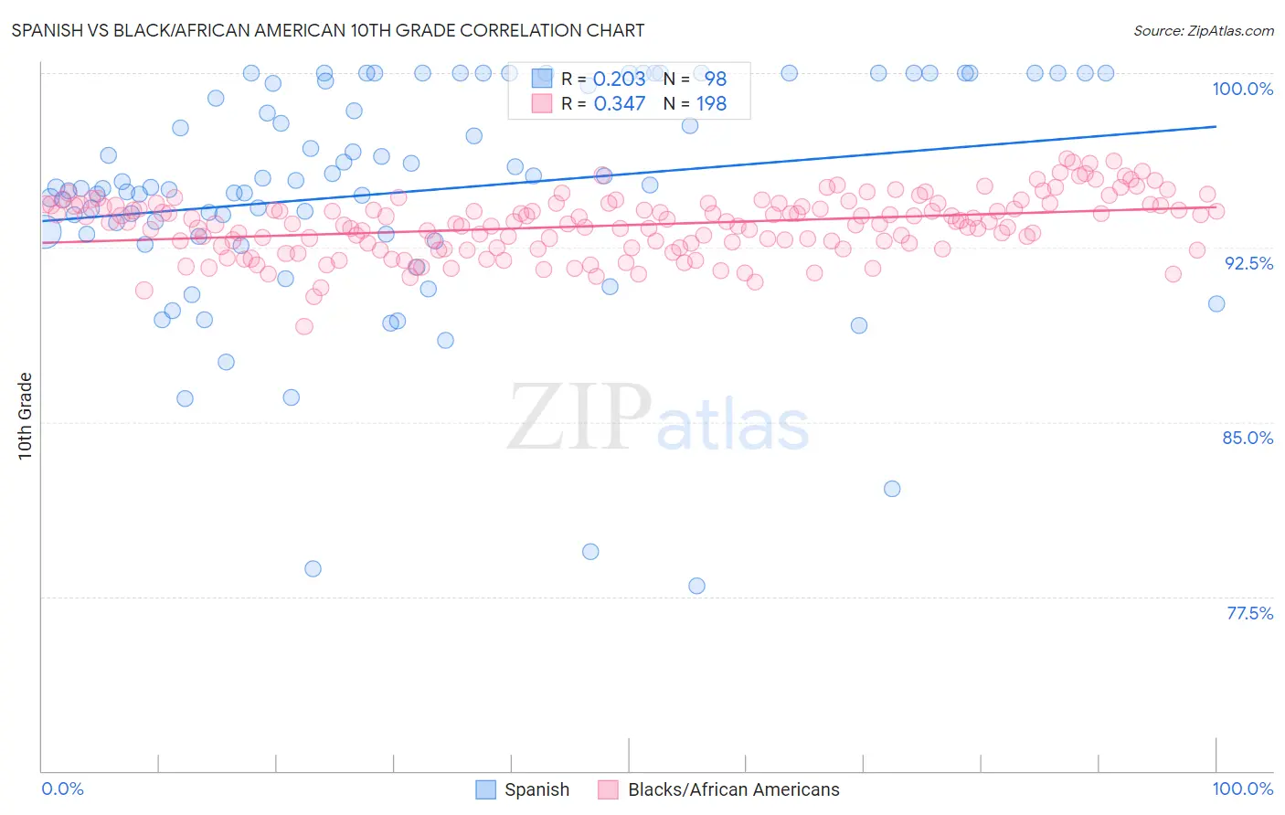 Spanish vs Black/African American 10th Grade